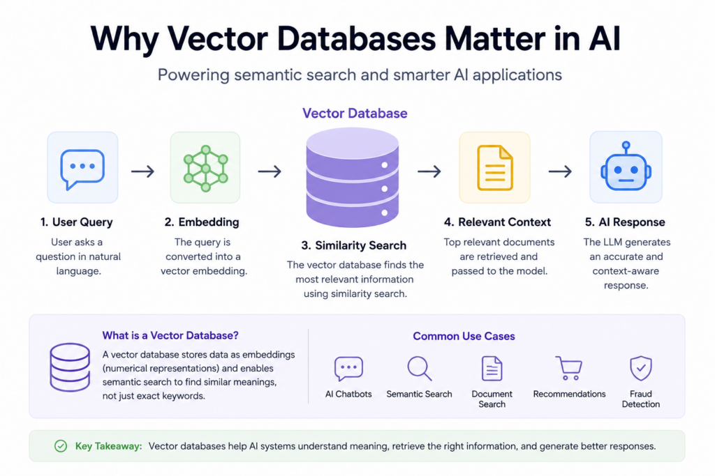 Infographic showing how vector databases power AI through semantic search, embeddings, and Retrieval-Augmented Generation (RAG)
