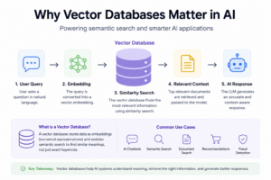 Why Every AI Developer Should Understand Vector Databases